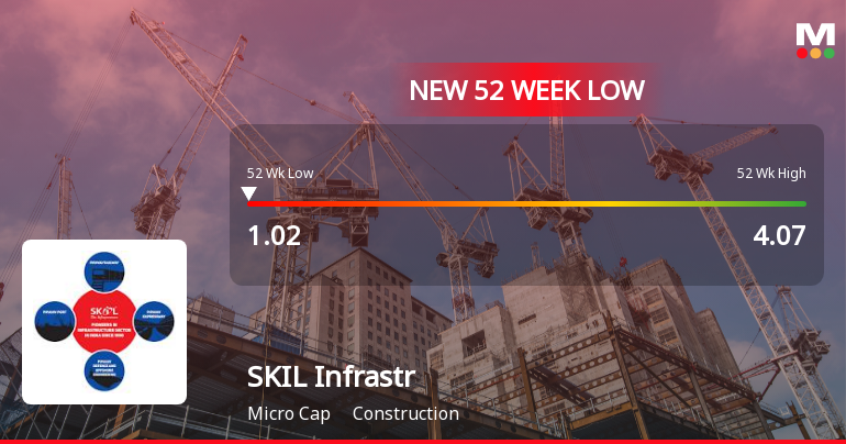 SKIL Infrastructure Ltd Falls to 52-Week Low Amidst Continued Underperformance