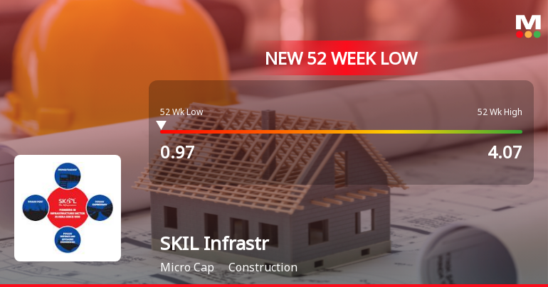 SKIL Infrastructure Ltd Falls to 52-Week Low of Rs.0.97 Amidst Continued Weakness