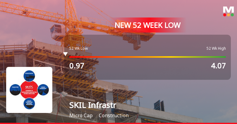 SKIL Infrastructure Ltd Falls to 52-Week Low of Rs 0.89 as Sell-Off Deepens