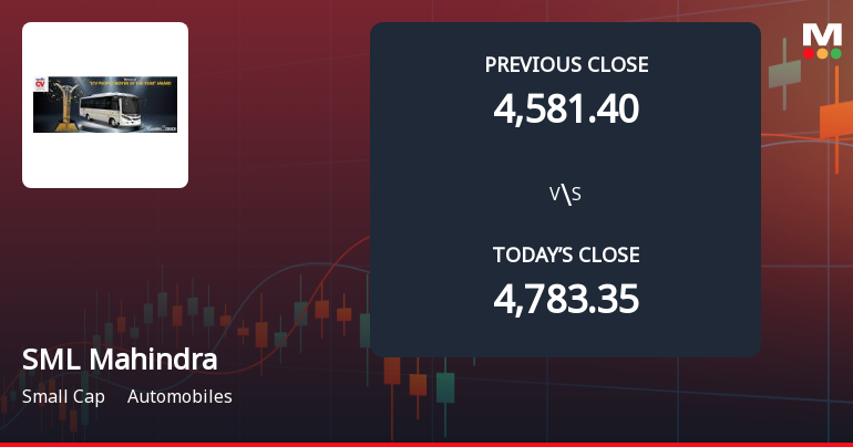 SML Mahindra Ltd Opens with Significant Gap Down Amid Market Concerns