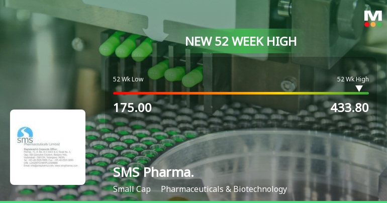 SMS Pharmaceuticals Ltd Hits New 52-Week High at Rs.433.8