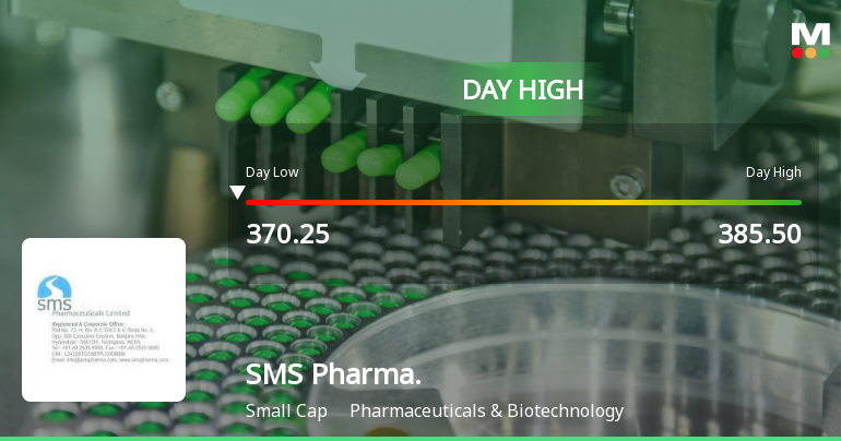 SMS Pharmaceuticals Ltd Surges 7.32% to Day's High of Rs 388.95 — Outperforms Sector by 4.45 Percentage Points