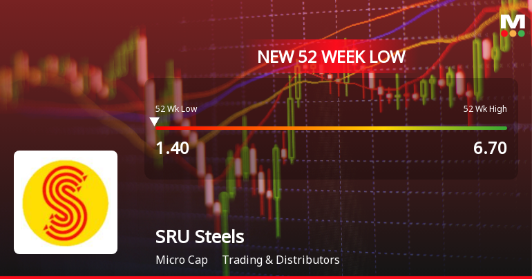 SRU Steels Ltd Falls to 52-Week Low Amid Continued Downtrend