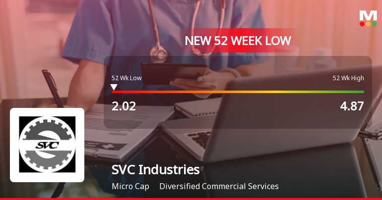 SVC Industries Ltd Falls to 52-Week Low of Rs.2.02 Amidst Continued Downtrend