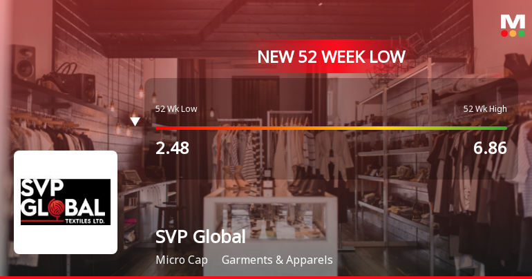 SVP Global Textiles Ltd Falls to 52-Week Low of Rs 2.22 as Sell-Off Deepens