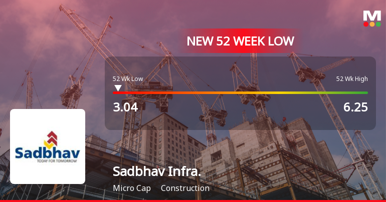 Sadbhav Infrastructure Projects Ltd Falls to 52-Week Low of Rs.3.04