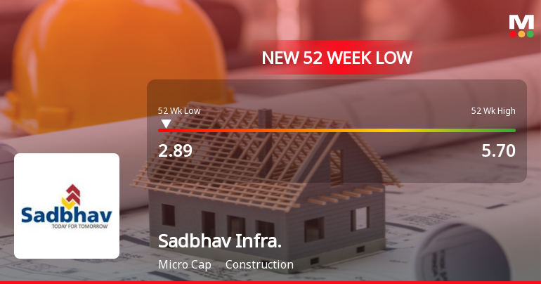Sadbhav Infrastructure Projects Ltd Falls to 52-Week Low Amidst Market Pressure