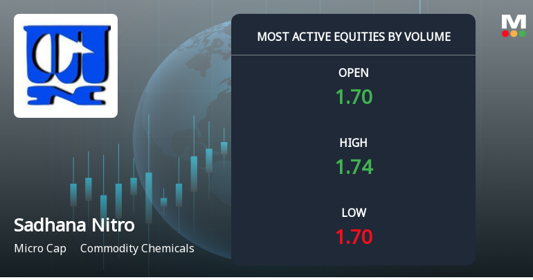 Sadhana Nitro Chem Ltd Sees Exceptional Volume Amid Sharp Price Decline