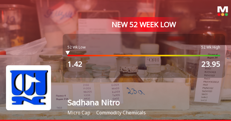Sadhana Nitro Chem Ltd Falls to 52-Week Low of Rs 1.4 as Sell-Off Deepens