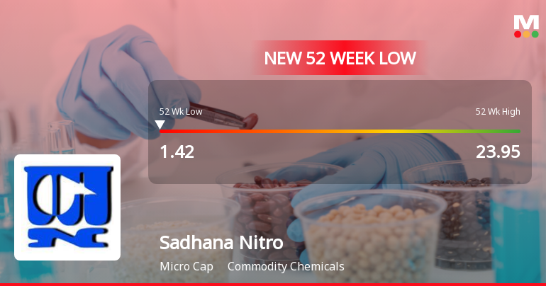 Sadhana Nitro Chem Ltd Falls to 52-Week Low of Rs 1.4 as Sell-Off Deepens