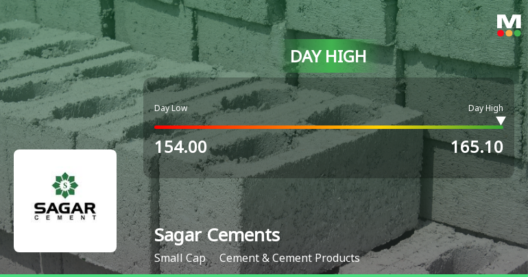 Sagar Cements Ltd Surges 8.8% to Day's High of Rs 162.95 — Outperforms Sector by 4.37 Percentage Points