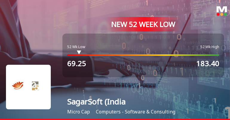 SagarSoft (India) Ltd Falls to 52-Week Low of Rs.69.25 Amid Continued Downtrend
