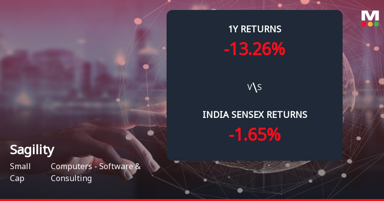 Sagility Ltd Forms Death Cross, Signalling Potential Bearish Trend