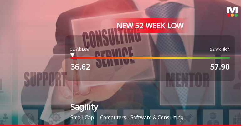 Sagility Ltd Falls to 52-Week Low of Rs 35.82 as Sell-Off Deepens