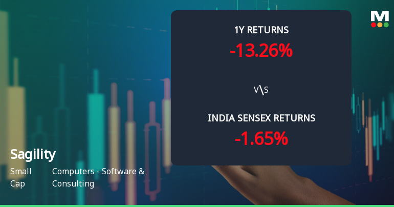 Sagility Ltd Faces Bearish Momentum Amid Technical Downturn and Market Underperformance