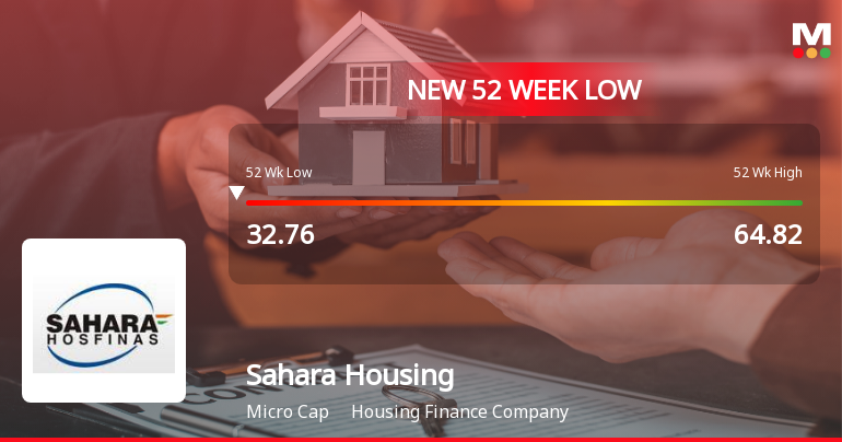 Sahara Housing Fina Corporation Ltd Falls to 52-Week Low of Rs 30 Amid Continued Downtrend