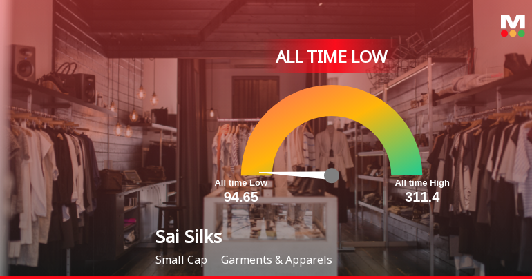 Sai Silks (Kalamandir) Ltd Extends Losing Streak, Hits New All-Time Low at Rs 94.45