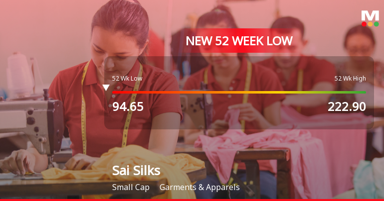 Sai Silks (Kalamandir) Ltd Falls to 52-Week Low of Rs 91.4 as Sell-Off Deepens