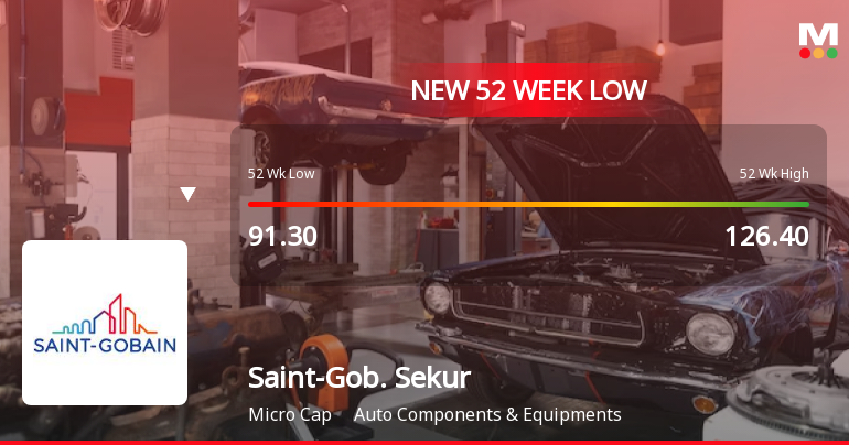 Five Consecutive Losses Push Saint-Gobain Sekurit India Ltd to a New 52-Week Low