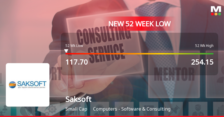 Saksoft Ltd Stock Falls to 52-Week Low of Rs.117.7 Amid Continued Downtrend