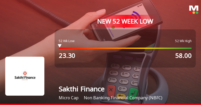 Sakthi Finance Ltd Falls to 52-Week Low of Rs.23.3 Amidst Continued Downtrend