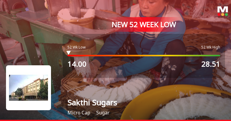 Sakthi Sugars Ltd Falls to 52-Week Low of Rs.14.12 Amidst Continued Downtrend