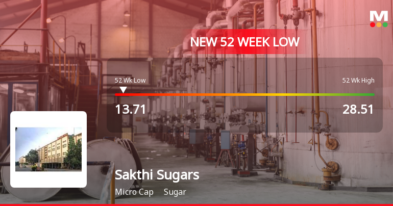 Sakthi Sugars Ltd Falls to 52-Week Low Amidst Continued Downtrend