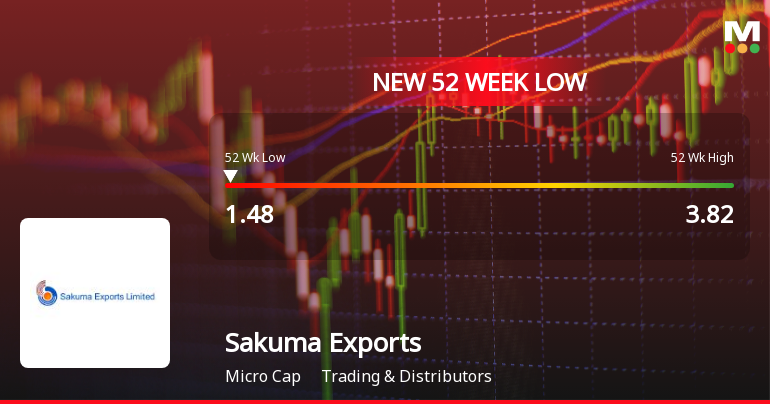 Sakuma Exports Ltd Stock Falls to 52-Week Low of Rs.1.46