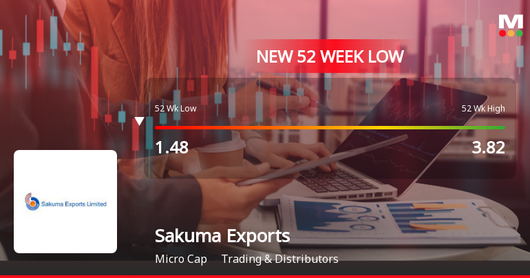 Sakuma Exports Ltd Falls to 52-Week Low of Rs 1.31 as Sell-Off Deepens
