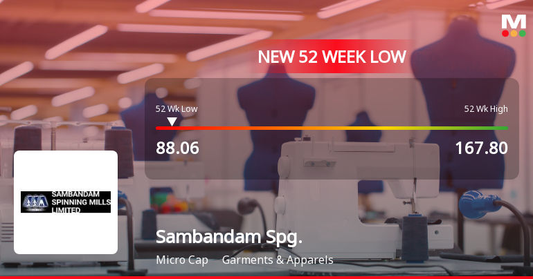 Sambandam Spinning Mills Ltd Stock Hits 52-Week Low at Rs.88.06
