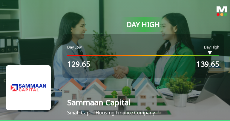 Sammaan Capital Ltd Surges 7.23% to Day's High of Rs 139.65 — Outperforms Sector by 5.34 Percentage Points