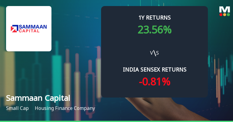 Sammaan Capital Ltd Technical Momentum Shifts Amid Mixed Market Signals