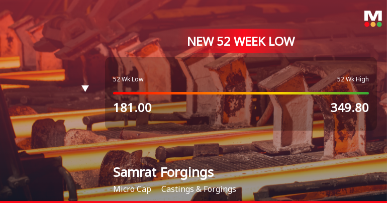 Five Consecutive Losses Push Samrat Forgings Ltd to a New 52-Week Low