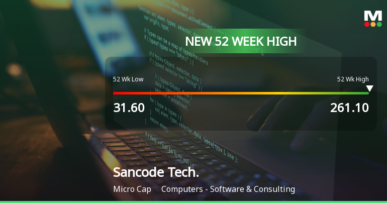 Sancode Technologies Ltd Hits New 52-Week High at Rs.261.1