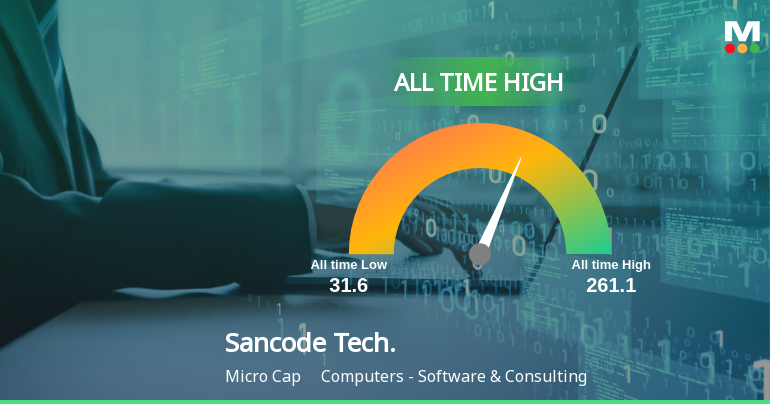 Sancode Technologies Ltd Hits All-Time High at ₹266.3, Marking a Milestone