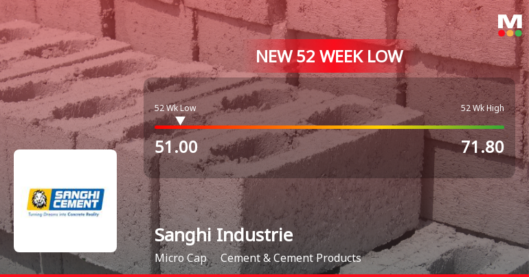 Sanghi Industries Ltd Stock Falls to 52-Week Low of Rs.51