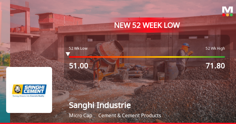 Sanghi Industries Ltd Falls to 52-Week Low Amidst Weak Financial Metrics