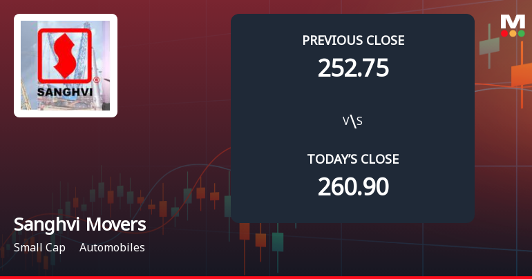 Sanghvi Movers Ltd Opens with Significant Gap Down Amid Market Concerns
