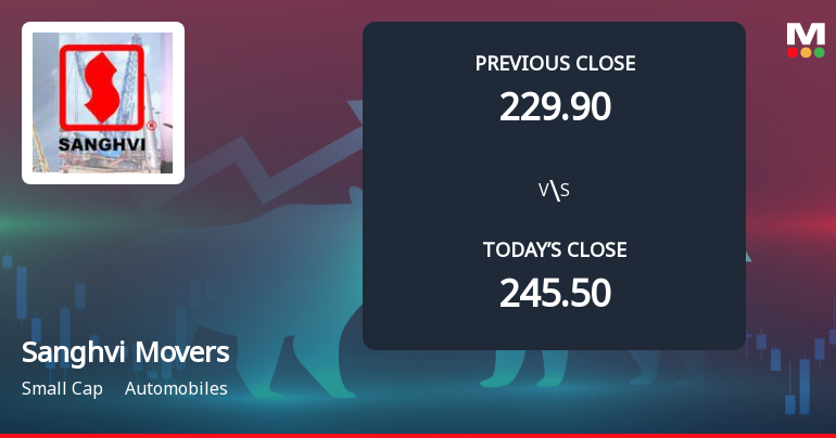 Sanghvi Movers Ltd Opens with Significant Gap Down Amid Market Concerns