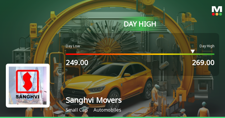 Sanghvi Movers Ltd Surges 7.91% to Day's High of Rs 267 — Outperforms Sector by 4.39 Percentage Points