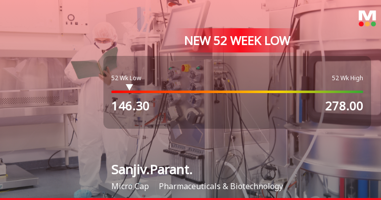 Sanjivani Paranteral Ltd Stock Hits 52-Week Low at Rs.146.3