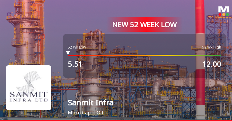 Sanmit Infra Ltd Falls to 52-Week Low of Rs 5.2 as Sell-Off Deepens