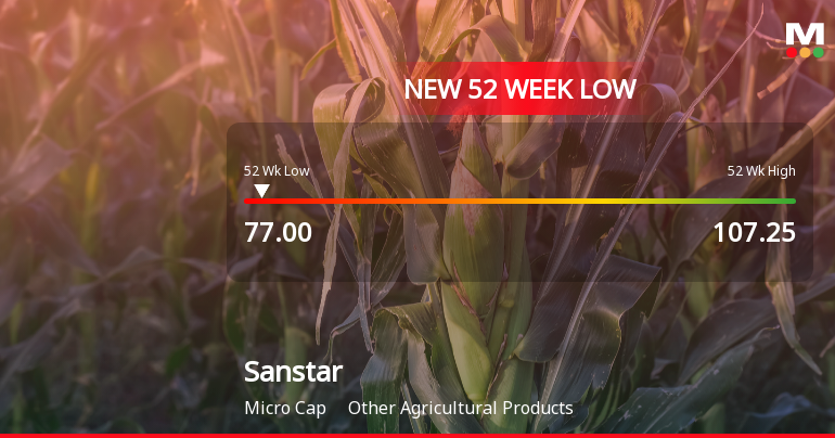 Five Consecutive Losses Push Sanstar Ltd to a New 52-Week Low