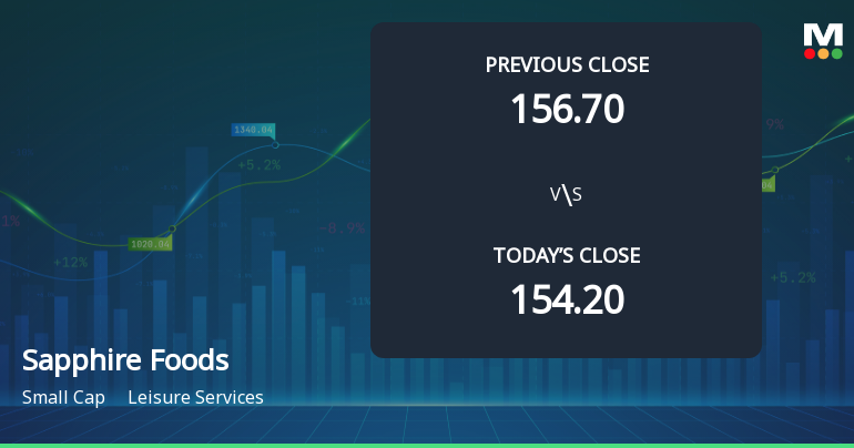 Sapphire Foods India Ltd Opens 12.55% Higher in Sharp Gap Up, But Can the Technicals Support It?