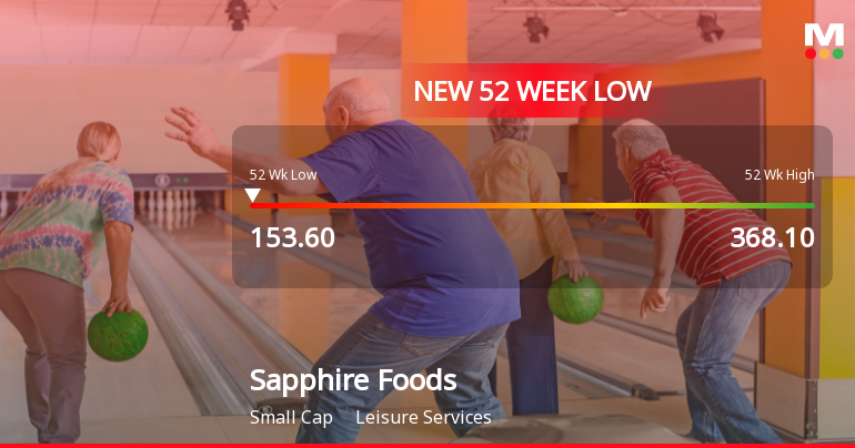 Sapphire Foods India Ltd Falls to 52-Week Low of Rs 153.35 as Sell-Off Deepens