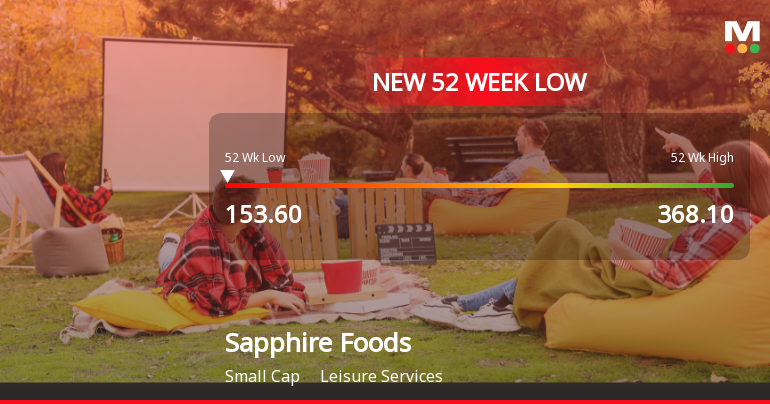 Sapphire Foods India Ltd Falls to 52-Week Low of Rs 153.35 as Sell-Off Deepens