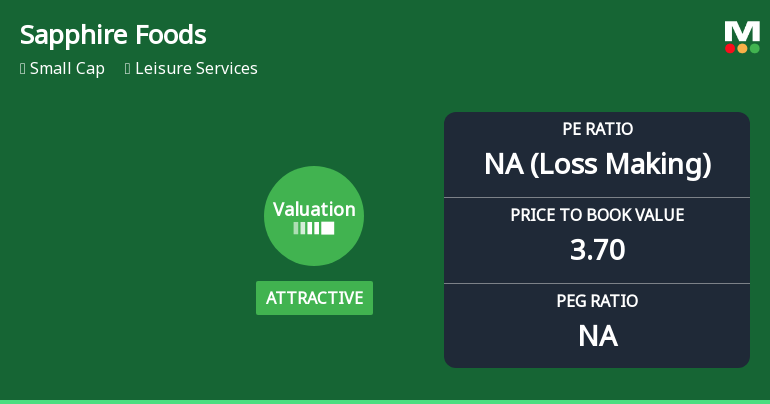 Sapphire Foods India Ltd Valuation Turns Attractive Amid Steep Price Decline