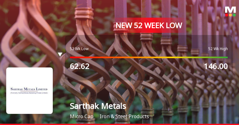 Sarthak Metals Ltd Falls to 52-Week Low of Rs 56.65 as Sell-Off Deepens