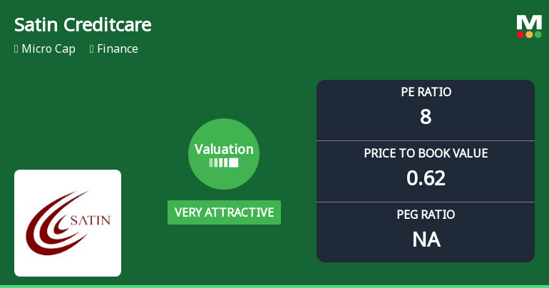 Satin Creditcare Network Ltd Valuation Shifts to Very Attractive Amid Market Volatility