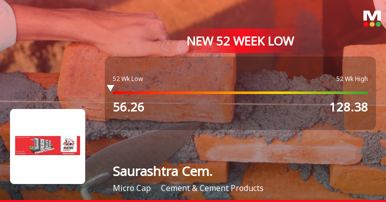 Saurashtra Cement Ltd Falls to 52-Week Low of Rs 55.5 as Sell-Off Deepens